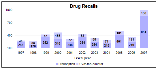 Drug recalls