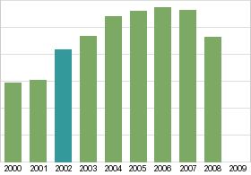 Bar chart: in table form below