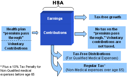 Graphic showing features of HSA.  See caption.