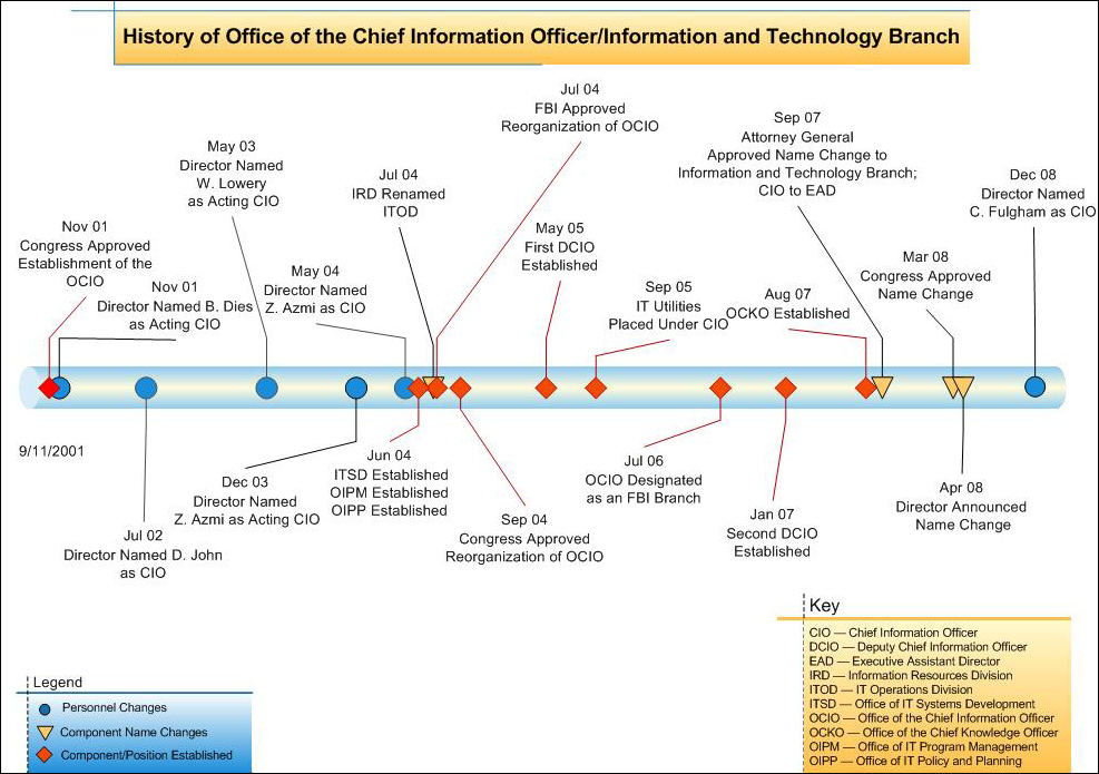 History of the office of the CIO, ITB