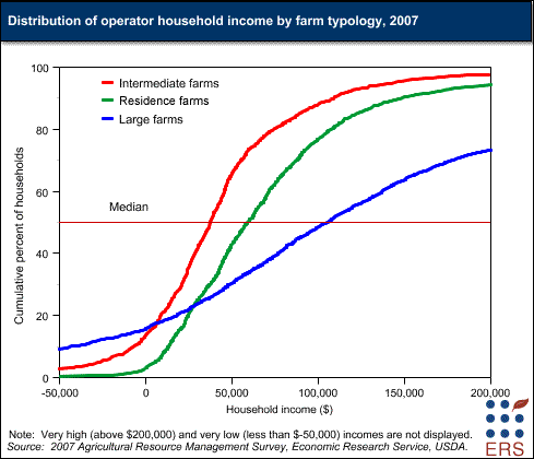 Distribution of operator household income by farm typology, 2007