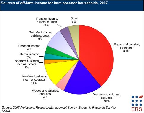 Sources of off-farm income for farm operator households, 2007
