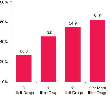 Figure 2. Percentages of Youths Aged 12 to 17 Engaging in Past Year Violent Behavior, by Number of Illicit Drugs Used in the Past Year: 2002, 2003, and 2004