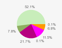 Pie chart: in table form below