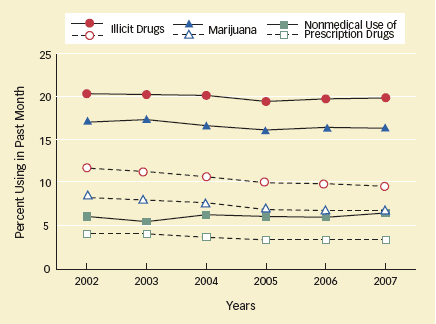 ILLICIT DRUG USE AMONG YOUTHS AND YOUNG ADULTS - line graph