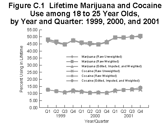 Figure C.1 Lifetime Marijuana and Cocaine Use among 18 to 25 Year Olds, by Year and Quarter:  1999, 2000, and 2001