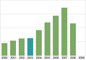 Bar chart: in table form below