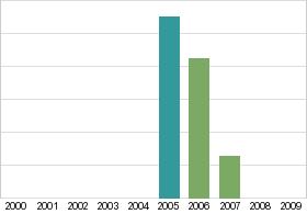 Bar chart: in table form below