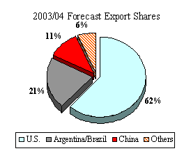 Pie Chart: Corn Export Market Share 2003-04
