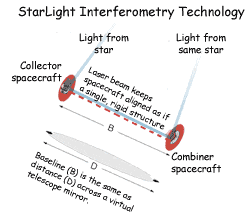 StarLight Diagram