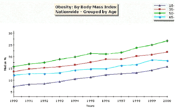 Line graph depicts the median percentage of obese persons from 1990 to 2000 grouped by age; obesity is measured by body mass index; the following findings are reported: for all age groups, the median percentage rises over the 10-year period; 50 year olds have the highest level of obesity, followed by 35 year olds, 65 year olds, and finally 18 year olds.