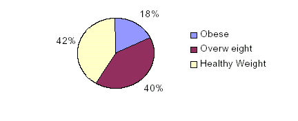 Pie chart depicts the percentage of obese, overweight and healthy weight adults over the age of 65 in 2000; the following findings are reported: 42 percent of adults have a healthy weight; 40 percent are overweight; and 18 percent are obese.