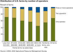 Chart: Distribution of U.S. farms by number of operators.