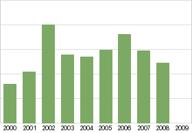 Bar chart: in table form below