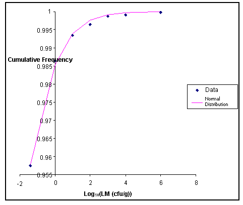 Figure III-3: Graph showing cumulative frequency distribution in smoked seafood.