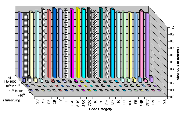 Figure III-5: 3-D bar graph showing data in Table III-14.