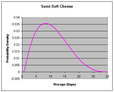 Figure III-6: Graph of modified betapert distribution showing growth over variation in storage time of semi-soft cheese.