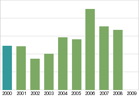 Bar chart: in table form below