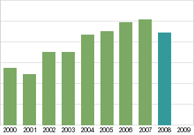 Bar chart: in table form below