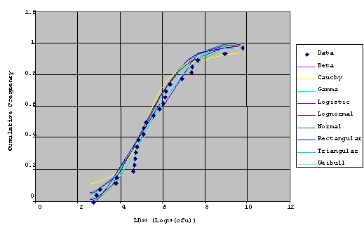 Figure IV-4: Graph comparing Data, Beta, Cauchy, Gamma, Logistic, Lognormal, Normal, Rectangular, Triangular, and Weibull distribution models of strain virulences.