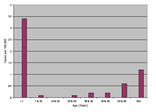 Figure IV-5: Bar graph showing cases per age group.