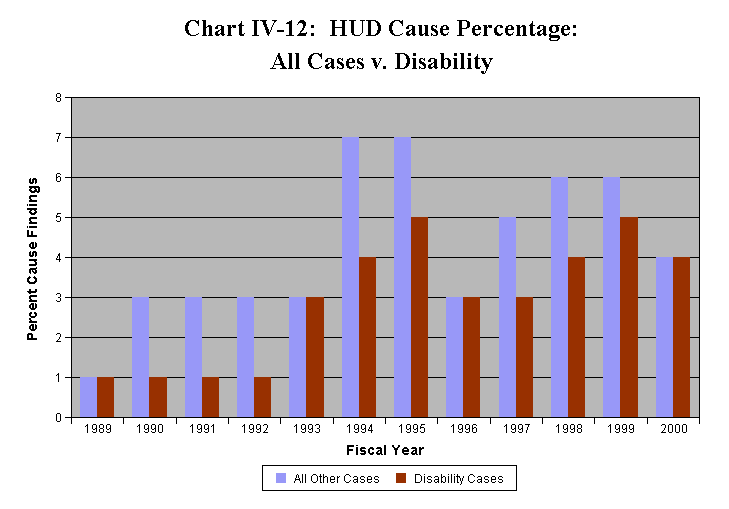 Chart IV-12:  HUD Cause Percentage: All Cases v. Disability