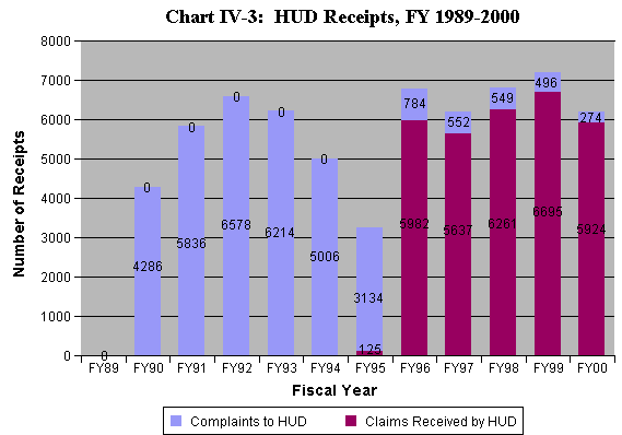 Chart IV-3:  HUD Receipts, FY 1989-2000