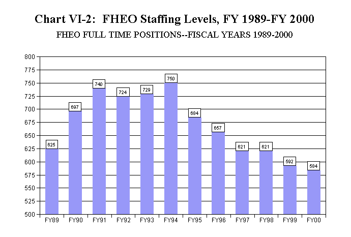 Chart VI-2:  FHEO Staffing Levels, FY 1989-FY 2000