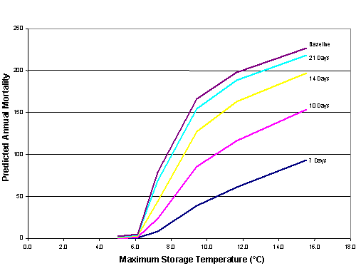 Figure VI-5: Graph showing mortality rate for elderly vs. storage temperature for 5 storage times, mortality increasing with storage temperature and time.