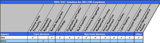 Figure 5:  HHS SSC Solution for HR LOB Functions Matrix