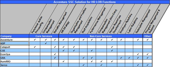 Figure 8:  Accenture SSC Solution for HR LOB Functions Matrix