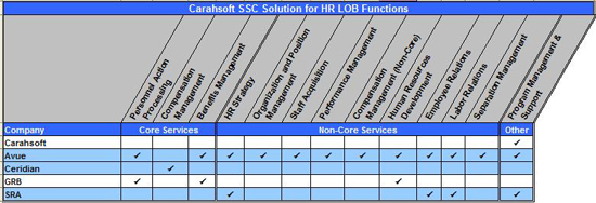 Figure 10: Carahsoft SSC Solution for HR LOB Functions Matrix