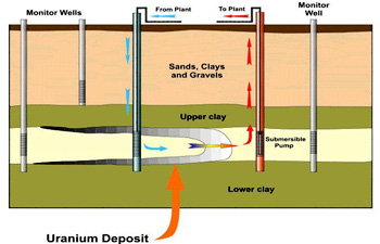 Diagram of the In Situ Leach (ISL) Uranium Recovery Process Proposed for Use at the Moore Ranch Site in Converse County, Wyoming