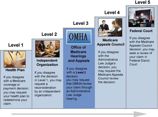 OMHA appeals process as a series of five levels.