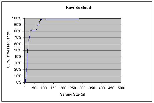 Figure A5.2.1: Graph showing cumulative frequency distribution for serving size of Raw Seafood.