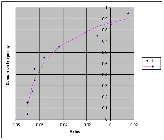 Figure A5.10.2: Graph showing cumulative frequency distribution for EGR at 5°C for Semi-soft Cheese.