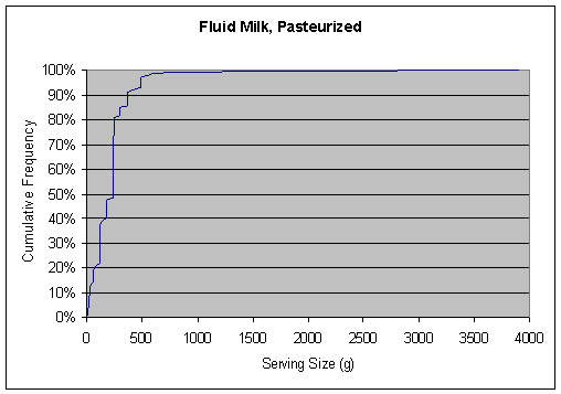 Figure A5.13.1: Graph showing cumulative frequency distribution for serving size of Pasteurized Fluid Milk.