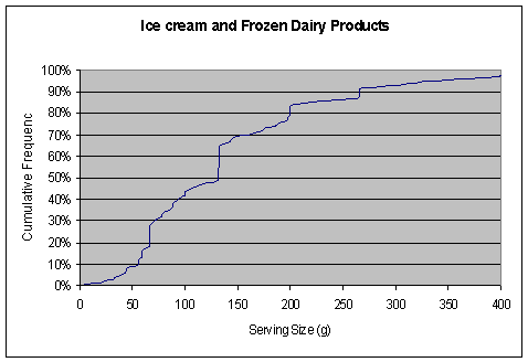 Figure A5.15.1: Graph showing cumulative frequency distribution for serving size of Ice cream and Frozen Dairy Products.