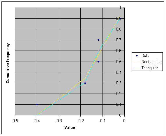 Figure A5.16.2: Graph showing cumulative frequency distribution for EGR at 5°C for Cultured Milk Products.