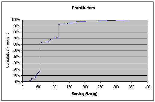 Figure A5.18.1: Graph showing cumulative frequency distribution for serving size of Frankfurters.