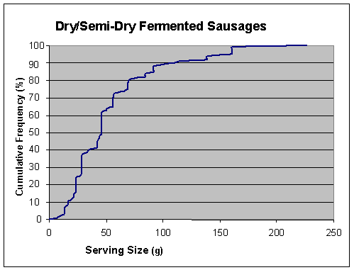 Figure A5.20.1: Graph showing cumulative frequency distribution for serving size of Dry/Semi-Dry Fermented Sausages.
