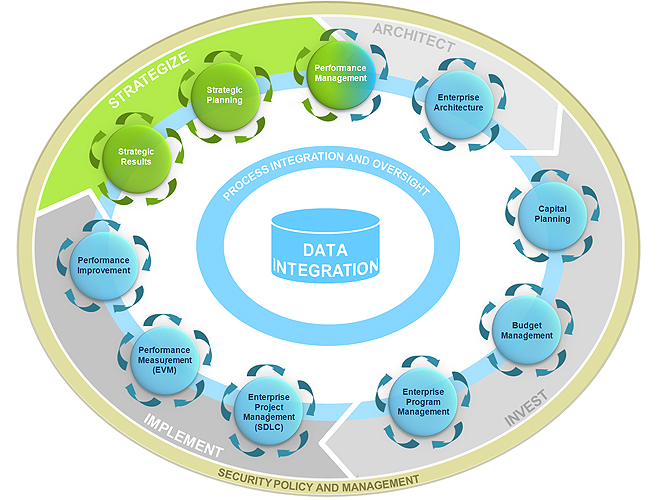 This diagram shows how the Architect Invest Implement concept has been adopted by HHS to create a workflow in the Strategic Planning, Enterprise Architecture, CPIC, and Security operations.