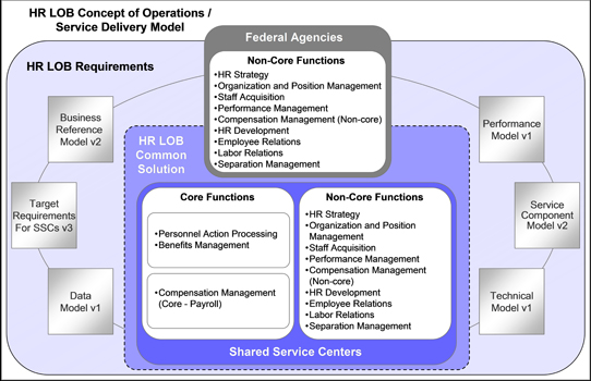 Figure 2:  HR LOB Concept of Operations