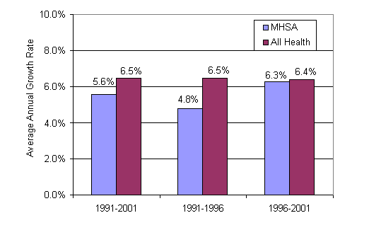 Growth of MHSA Expenditures versus All Health Expenditures, 1991 - 2001 and Five-Year Increments