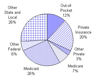 istribution of MHSA Expenditures by Payer, 2001
