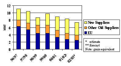 Bar chart of world flour trade by new suppliers, other old suppliers, and EU from 1996/97 to 2002/03