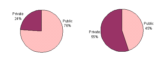 Distribution of SA and All Health Expenditures by Public-Private Payer, 2001