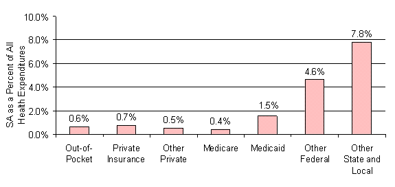 SA Expenditures as a Percent of All Health Care Expenditures by Payer, 2001