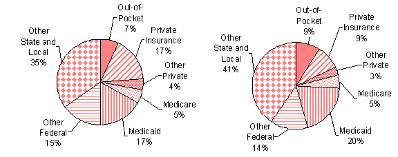 Distribution of Alcohol and Drug Use Disorders Expenditures by Payer, 2001
