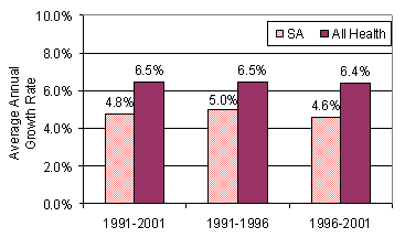 Growth of SA Expenditures Compared to All Health, 1991 - 2001 and Five-Year Increments